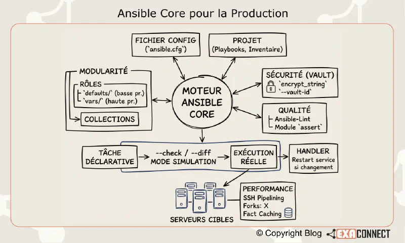Guide Pratique : Maîtrisez Ansible Core pour la Production