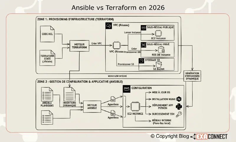 Ansible vs Terraform en 2026 : Le Duel ou le Duo Gagnant pour votre SI ?