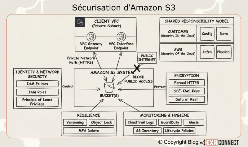 Sécurisation d'Amazon S3 : Le Guide Expert pour Protéger vos Données sur AWS