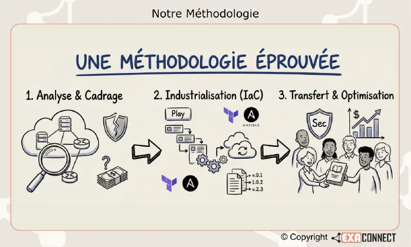 EXACONNECT - Une méthodologie éprouvée
